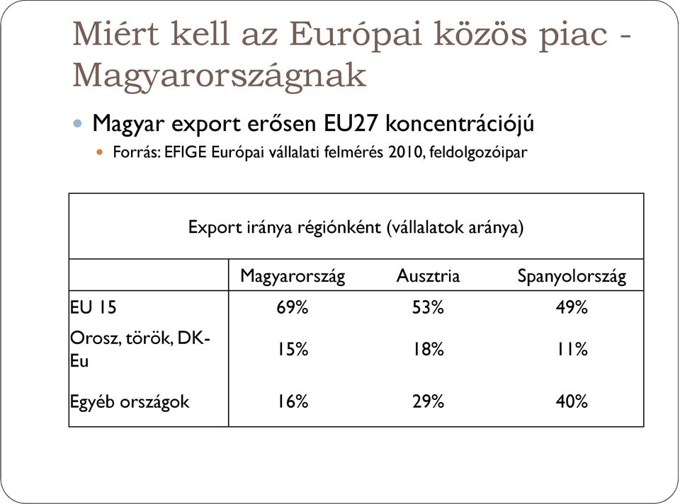 Export iránya régiónként (vállalatok aránya) Magyarország Ausztria