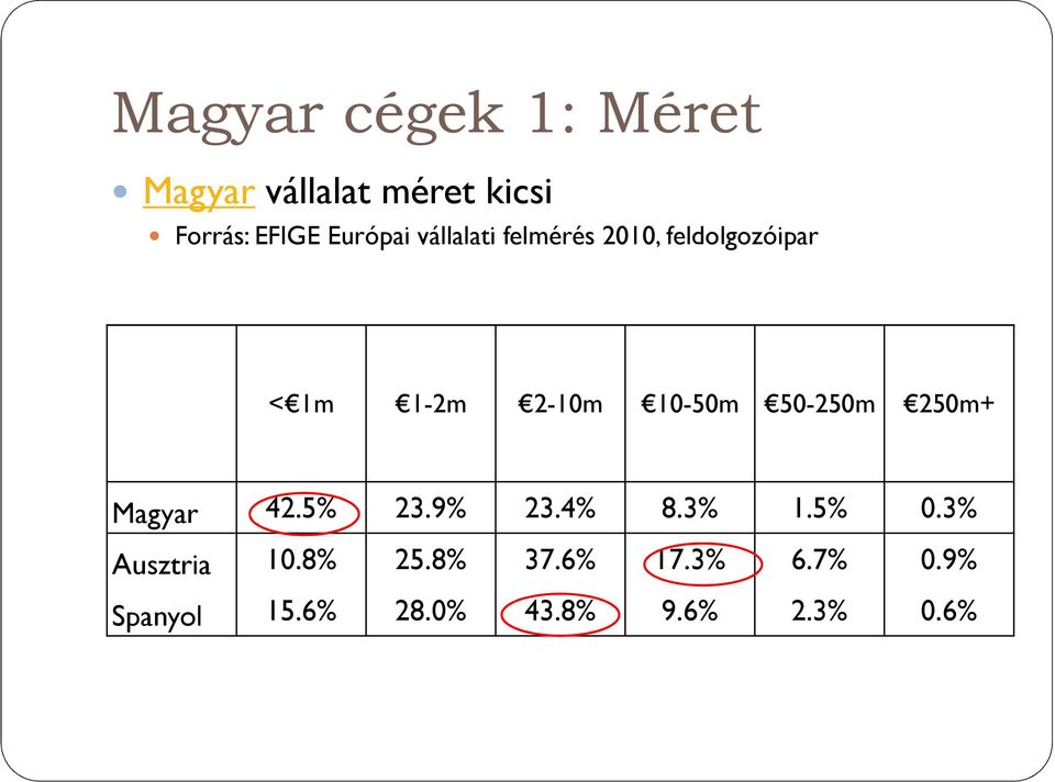 10-50m 50-250m 250m+ Magyar 42.5% 23.9% 23.4% 8.3% 1.5% 0.