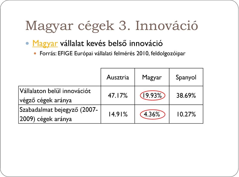 vállalati felmérés 2010, feldolgozóipar Ausztria Magyar Spanyol