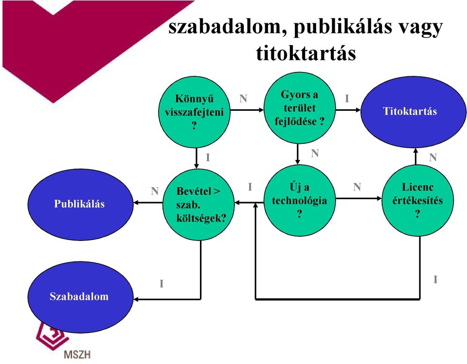 I Titoktartás I N N Publikálás N Bevétel > szab.