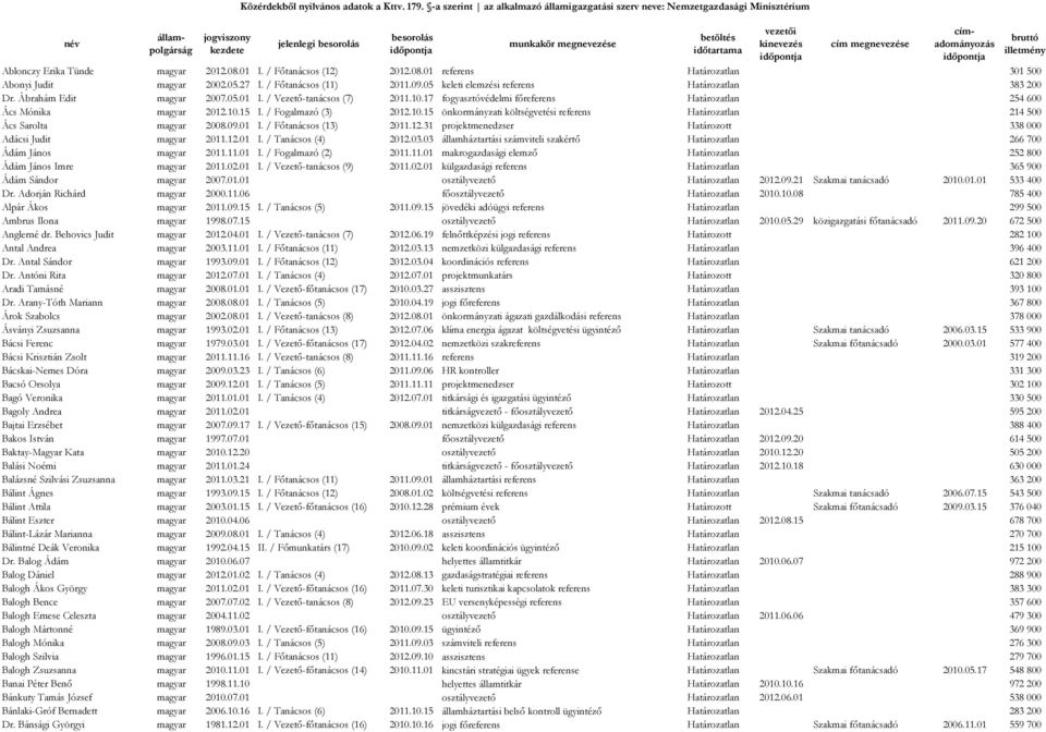 / Fogalmazó (3) 2012.10.15 önkormányzati költségvetési referens Határozatlan 214 500 Ács Sarolta magyar 2008.09.01 I. / Főtanácsos (13) 2011.12.31 projektmenedzser Határozott 338 000 Adácsi Judit magyar 2011.