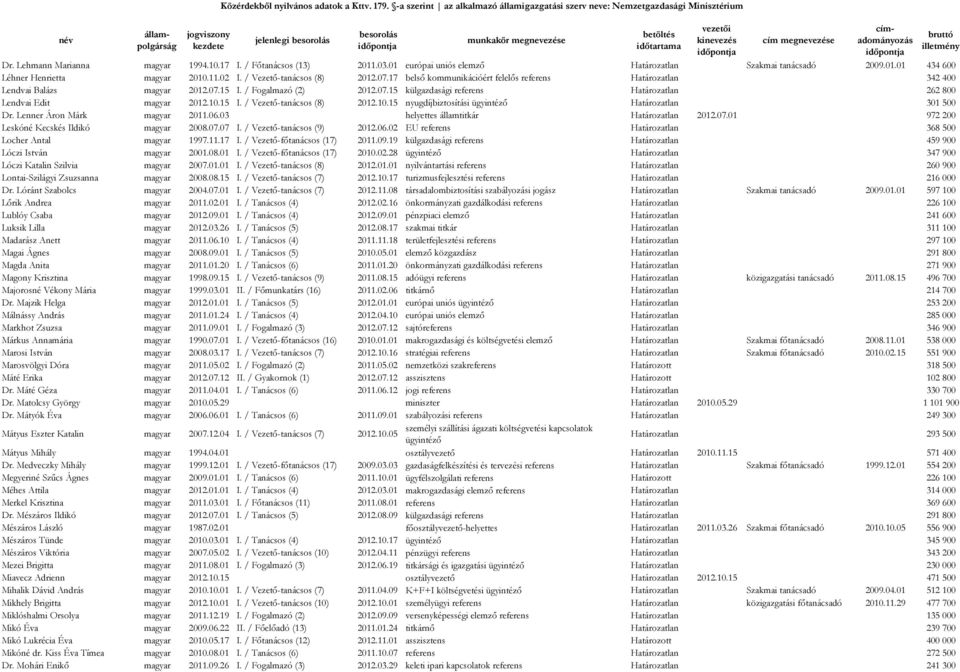 10.15 I. / Vezető-tanácsos (8) 2012.10.15 nyugdíjbiztosítási ügyintéző Határozatlan 301 500 Dr. Lenner Áron Márk magyar 2011.06.03 helyettes államtitkár Határozatlan 2012.07.