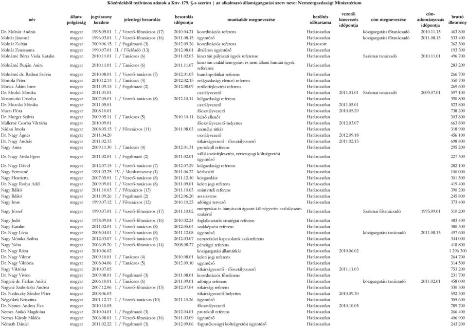 07.01 II. / Főelőadó (13) 2012.08.01 általános ügyintéző Határozatlan 193 300 Molnárné Béres Viola Katalin magyar 2010.11.01 I. / Tanácsos (6) 2011.02.