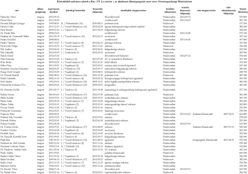 29 ágazati költségvetési kapcsolatok szakértő Határozatlan 382 600 Patai Renáta magyar 2009.03.16 I. / Tanácsos (5) 2011.09.03 külgazdasági referens Határozatlan 368 600 Dr. Pataki Béla magyar 2008.