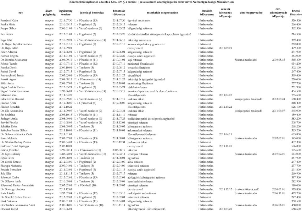 26 közúti közlekedési költségvetési kapcsolatok ügyintéző Határozatlan 214 500 Rigó Edit magyar 2010.09.21 I. / Vezető-főtanácsos (14) 2011.06.16 titkársági asszisztens Határozatlan 369 400 Dr.