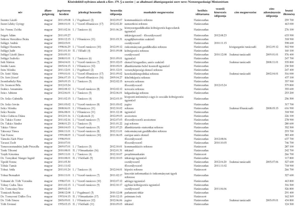 24 környezetgazdálkodási költségvetési kapcsolatok ügyintéző Határozatlan 276 100 Szigeti Ádám magyar 2011.09.27 titkárságvezető - főosztályvezető Határozatlan 2012.08.