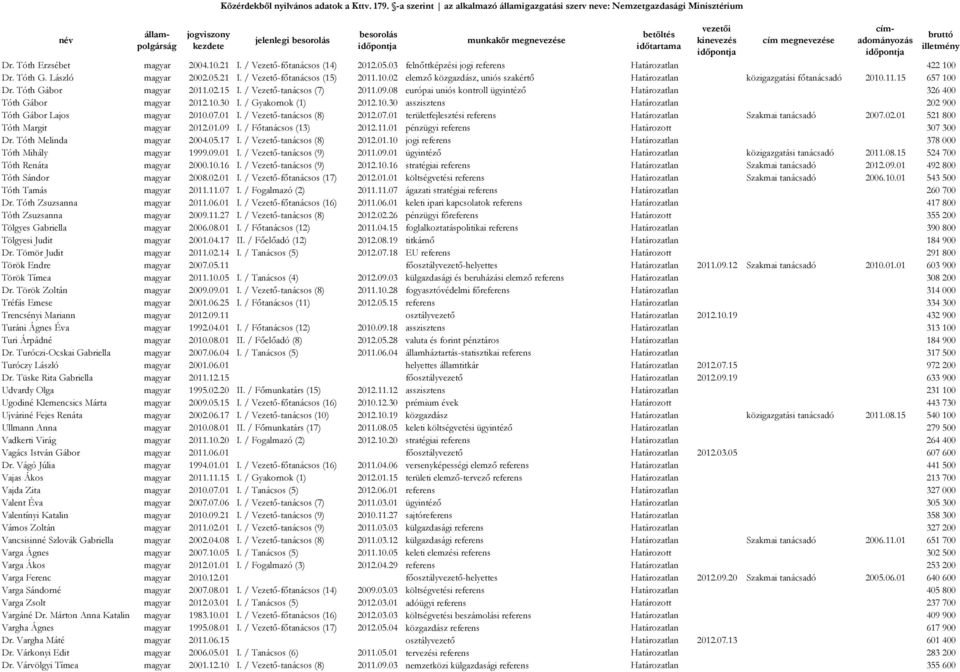 07.01 I. / Vezető-tanácsos (8) 2012.07.01 területfejlesztési referens Határozatlan Szakmai tanácsadó 2007.02.01 521 800 Tóth Margit magyar 2012.01.09 I. / Főtanácsos (13) 2012.11.