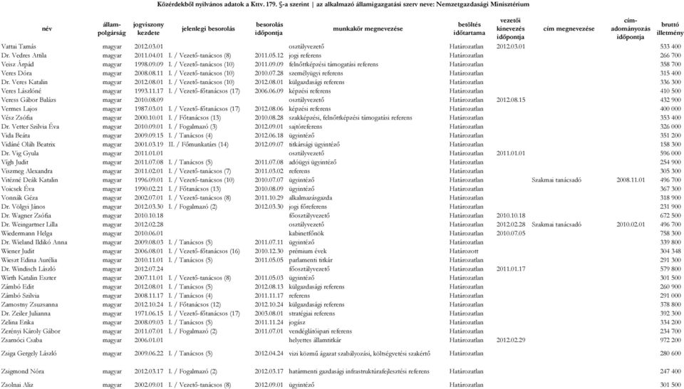 / Vezető-tanácsos (10) 2010.07.28 személyügyi referens Határozatlan 315 400 Dr. Veres Katalin magyar 2012.08.01 I. / Vezető-tanácsos (10) 2012.08.01 külgazdasági referens Határozatlan 336 300 Veres Lászlóné magyar 1993.