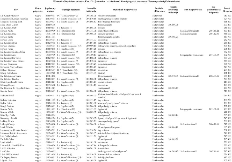 31 I. / Vezető-tanácsos (8) 2012.08.17 felnőttképzési főreferens Határozatlan 335 800 Kósa István Gábor magyar 2011.06.06 főosztályvezető Határozatlan 2011.06.06 673 400 Dr. Kovács Anett magyar 2011.