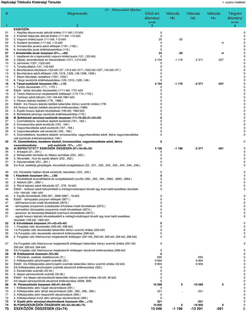 Vagyoni értékű jogok (111-ből, 112-ből) 20-20 0 04 4. Szellemi termékek (111-ből, 112-ből) 4-4 0 05 5. Immateriális javakra adott előlegek (1181.,1182.) 0 0 06 6.