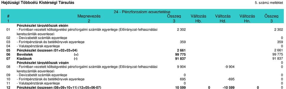 egyenlege 0 03 - Forintpénztárak és betétkönyvek egyenlege 359 359 04 - Valutapénztárak egyenlege 0 05 Pénzkészlet összesen (01+02+03+04) 2 661 2 661 06 Bevételek (+) 99 775 99 775 07 Kiadások (-) 91