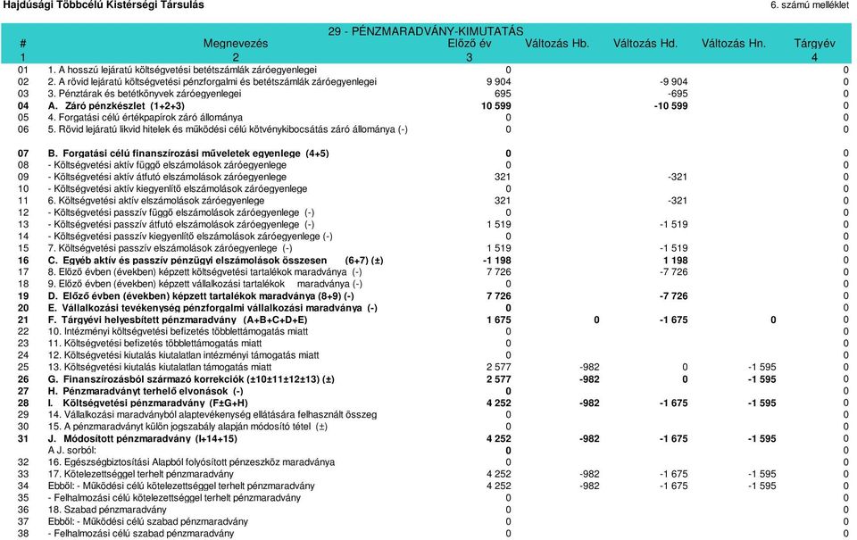 Pénztárak és betétkönyvek záróegyenlegei 695-695 0 04 A. Záró pénzkészlet (1+2+3) 10 599-10 599 0 05 4. Forgatási célú értékpapírok záró állománya 0 0 06 5.