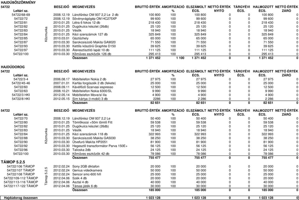 01.25 Kézi szerszámok 127 db 325 849 100 325 849 0 0 325 849 0 54722/85 2010.03.01 Gáztűzhely 65 000 100 65 000 0 0 65 000 0 54722/87 2010.03.30 Sarokcsiszoló Makita GA9020 71 550 100 71 550 0 0 71 550 0 54722/93 2010.
