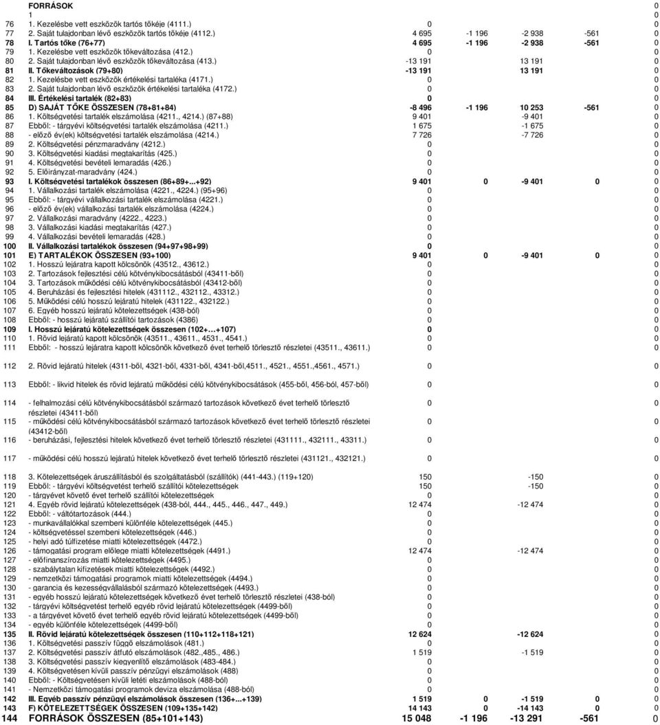 Tőkeváltozások (79+80) -13 191 13 191 0 82 1. Kezelésbe vett eszközök értékelési tartaléka (4171.) 0 0 83 2. Saját tulajdonban lévő eszközök értékelési tartaléka (4172.) 0 0 84 III.