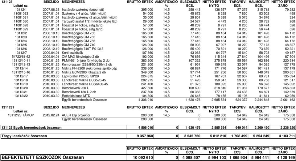 01 Szekrény ( 4 ajtós, felül nyitott) 54 000 14,5 45 672 8 328 7 830 53 502 498 11081031 2007.01.01 Irattároló szekrény (2 ajtos,felül nyitott) 35 000 14,5 29 601 5 399 5 075 34 676 324 11081030 2007.