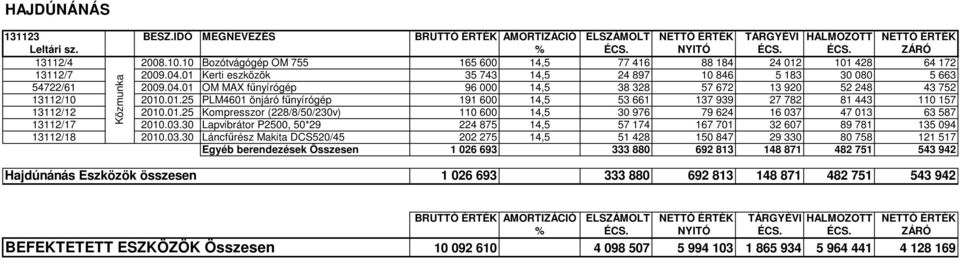 01.25 PLM4601 önjáró fűnyírógép 191 600 14,5 53 661 137 939 27 782 81 443 110 157 13112/12 2010.01.25 Kompresszor (228/8/50/230v) 110 600 14,5 30 976 79 624 16 037