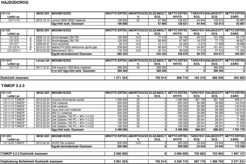 IDŐ MEGNEVEZÉS BRUTTÓ ÉRTÉK AMORTIZÁCIÓ ELSZÁMOLT NETTÓ ÉRTÉK TÁRGYÉVI HALMOZOTT NETTÓ ÉRTÉK 13112/3 2008.10.10 Bozótvágógép OM 755 165 600 14,5 77 416 88 184 24 012 101 428 64 172 13112/5 2008.10.10 Bozótvágógép OM 740 126 000 14,5 58 903 67 097 18 270 77 173 48 827 13112/7 2009.