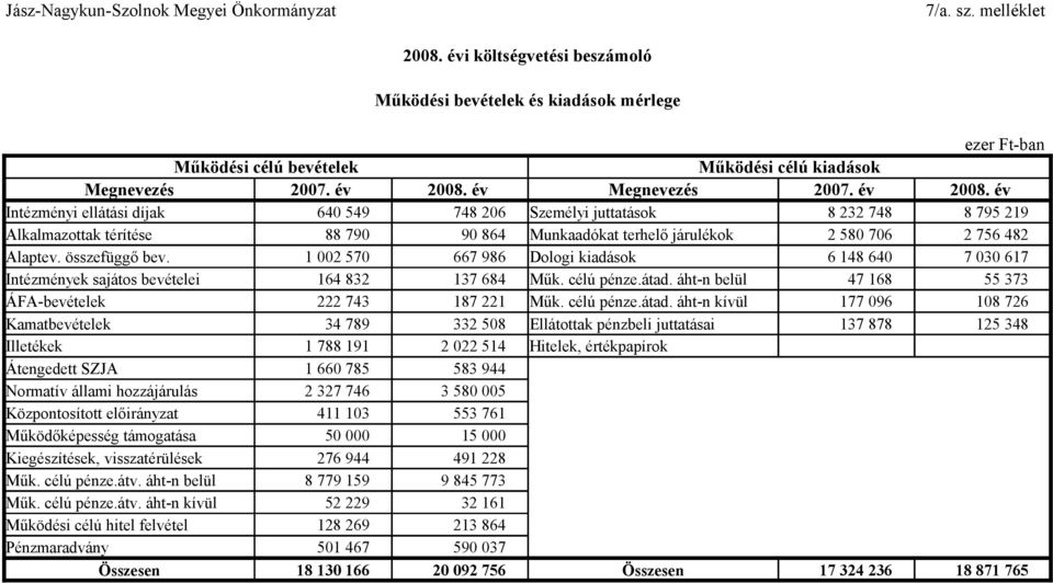 88 790 1 002 570 90 864 667 986 Munkaadókat terhelő járulékok Dologi kiadások 2 580 706 6 148 640 2 756 482 7 030 617 Intézmények sajátos bevételei ÁFAbevételek Kamatbevételek 164 832 222 743 34 789