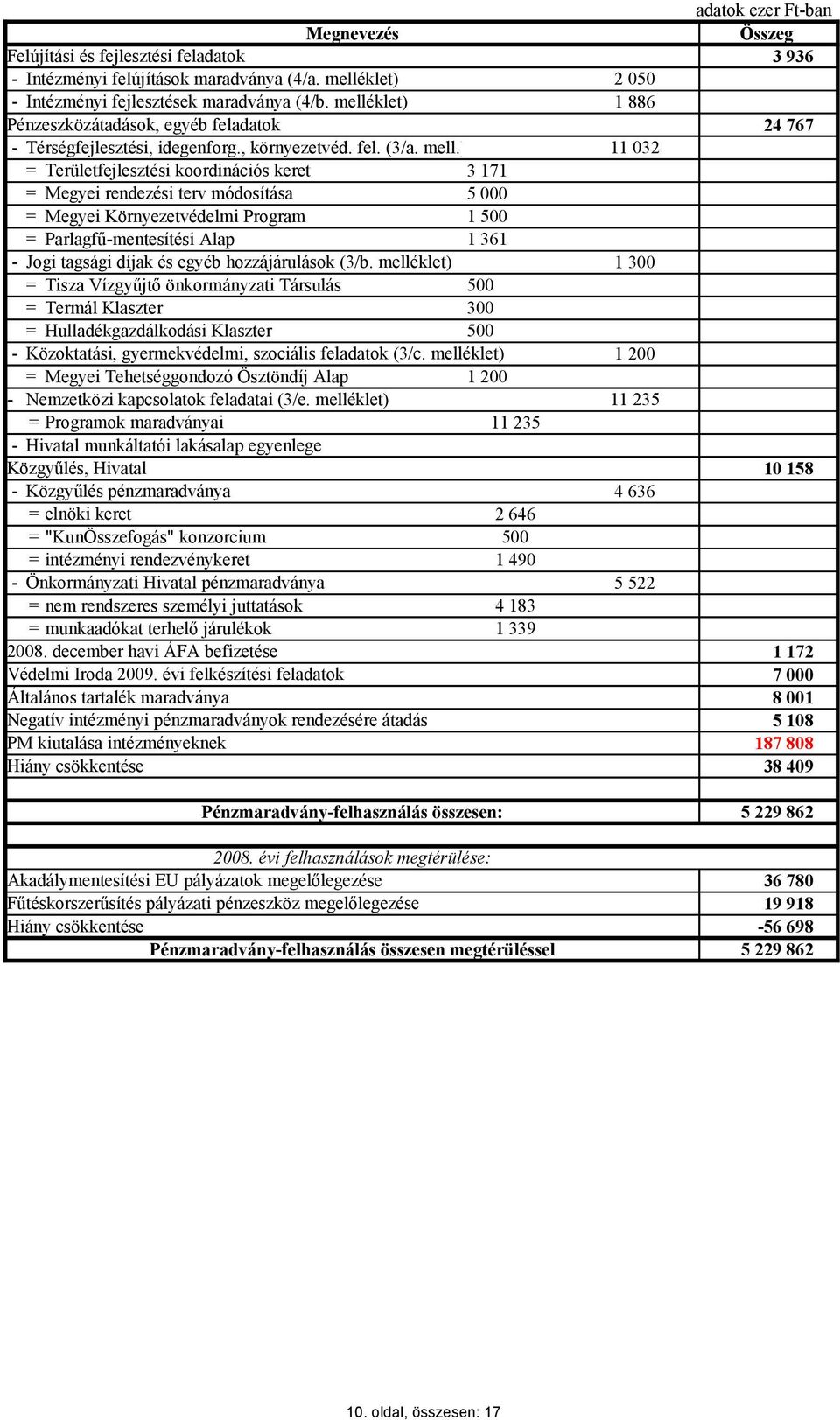 ) = Területfejlesztési koordinációs keret 3 171 = Megyei rendezési terv módosítása 5 000 = Megyei Környezetvédelmi Program 1 500 = Parlagfűmentesítési Alap 1 361 Jogi tagsági díjak és egyéb