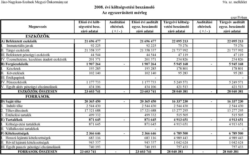 beszámoló vetési beszámoló eltérések egysz. beszámoló záró adatai ( + / ) záró adatai záró adatai ( + / ) záró adatai ESZKÖZÖK A) Befektetett eszközök I. Immateriális javak II. Tárgyi eszközök III.