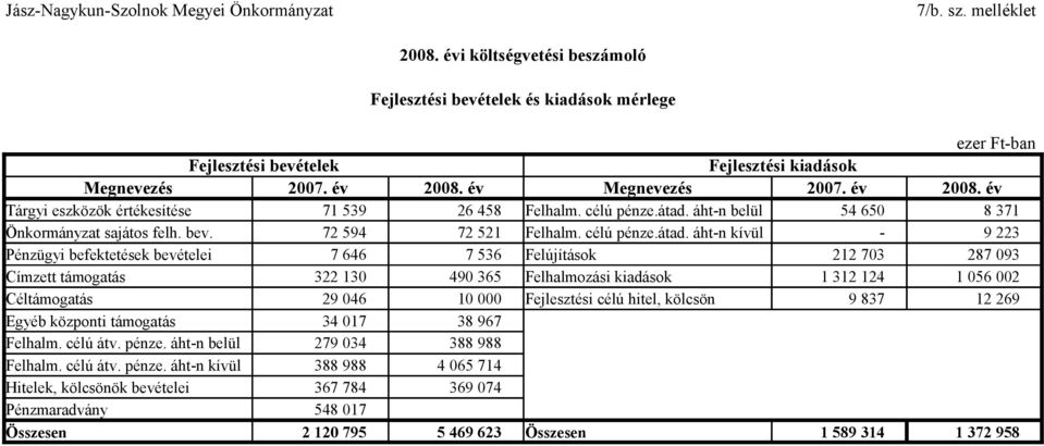 áhtn belül 54 650 8 371 Önkormányzat sajátos felh. bev. 72 594 72 521 Felhalm. célú pénze.átad.