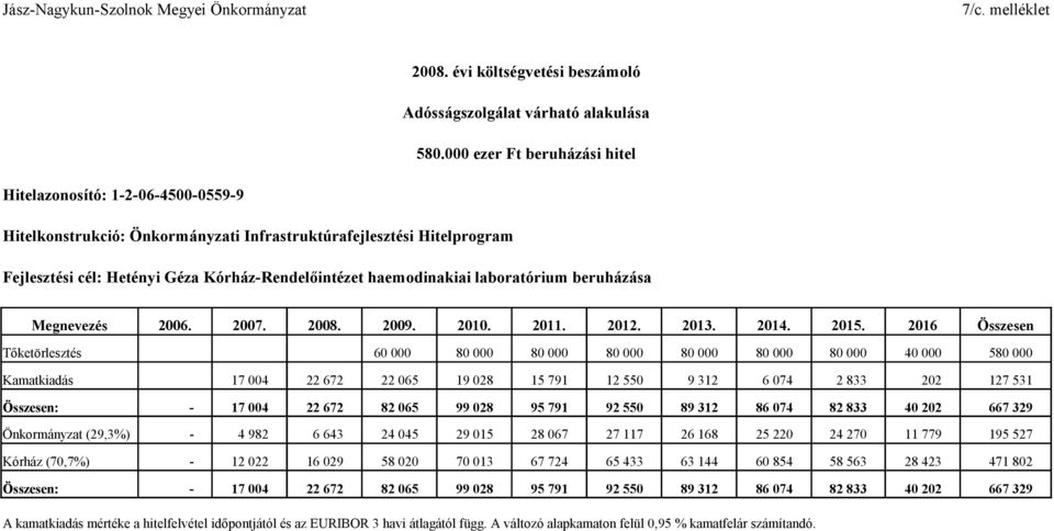 laboratórium beruházása Megnevezés 2006. 2007. 2008. 2009. 2010. 2011. 2012. 2013. 2014. 2015.