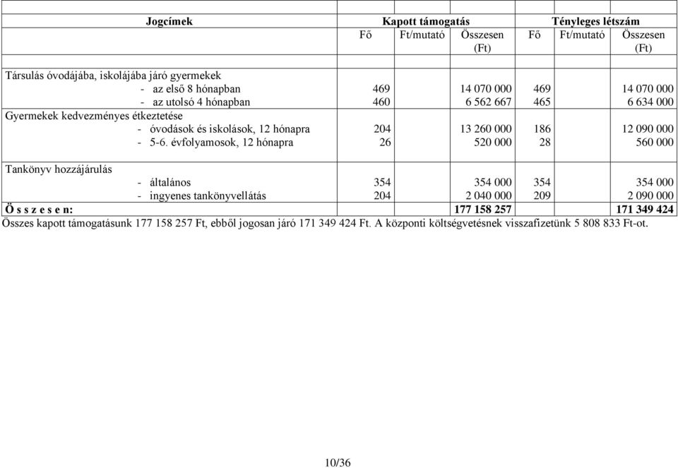 évfolyamosok, 12 hónapra 469 460 204 26 14 070 000 6 562 667 13 260 000 520 000 469 465 186 28 14 070 000 6 634 000 12 090 000 560 000 Tankönyv hozzájárulás - általános -