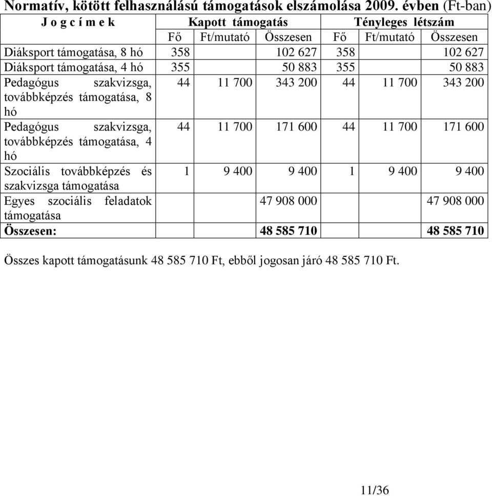 támogatása, 4 hó 355 50 883 355 50 883 Pedagógus szakvizsga, 44 11 700 343 200 44 11 700 343 200 továbbképzés támogatása, 8 hó Pedagógus szakvizsga, 44 11 700 171 600 44 11