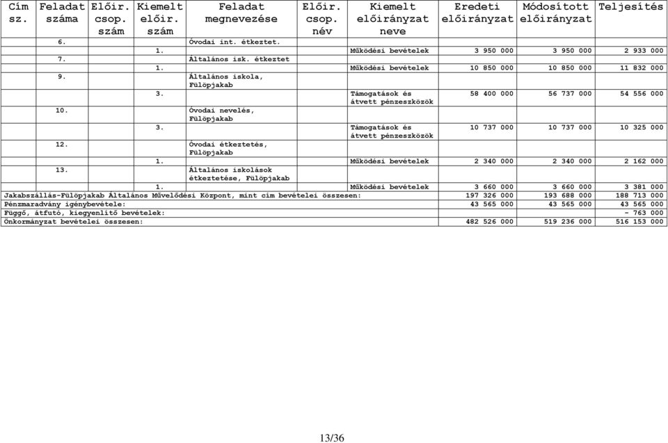 Támogatások és 58 400 000 56 737 000 54 556 000 átvett pénzeszközök 10. Óvodai nevelés, Fülöpjakab 3. Támogatások és 10 737 000 10 737 000 10 325 000 átvett pénzeszközök 12.