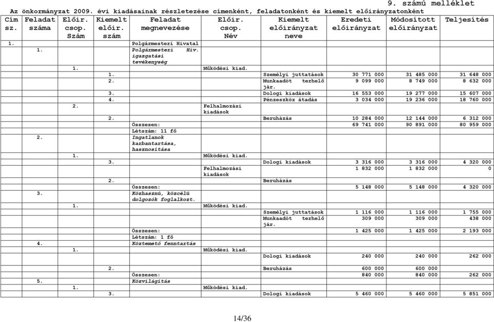 Munkaadót terhelő 9 099 000 8 749 000 8 632 000 jár. 3. Dologi kiadások 16 553 000 19 277 000 15 607 000 4. Pénzeszköz átadás 3 034 000 19 236 000 18 760 000 2. Felhalmozási kiadások 2.