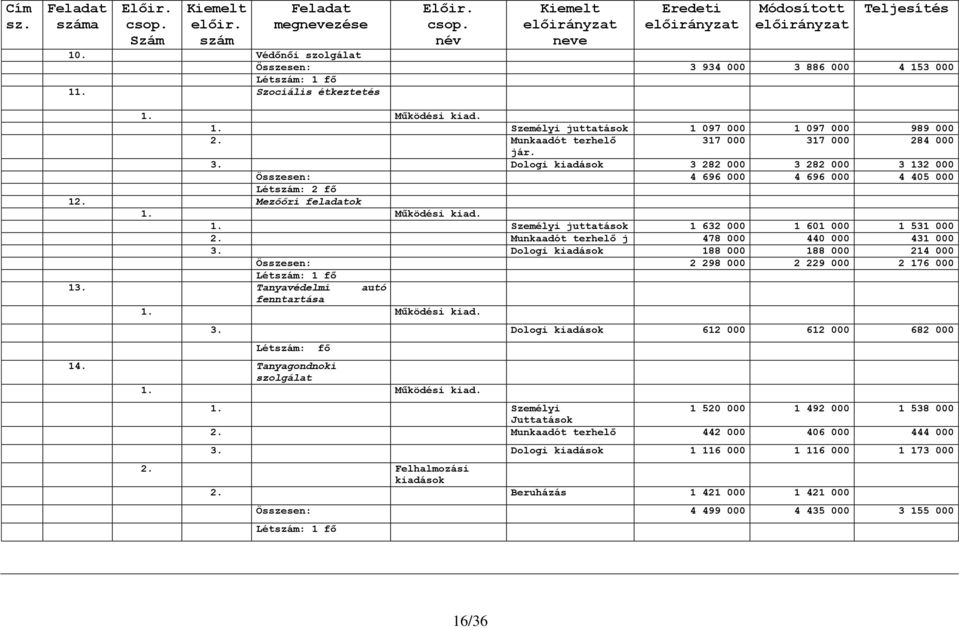 Mezőőri feladatok 1. Személyi juttatások 1 632 000 1 601 000 1 531 000 2. Munkaadót terhelő j 478 000 440 000 431 000 3.