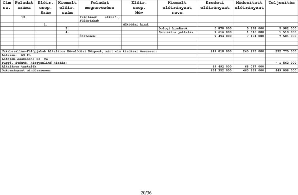 Szociális juttatás 1 616 000 1 616 000 1 519 000 Összesen: 7 494 000 7 494 000 7 501 000 Jakabszállás-Fülöpjakab Általános Művelődési Központ, mint cím