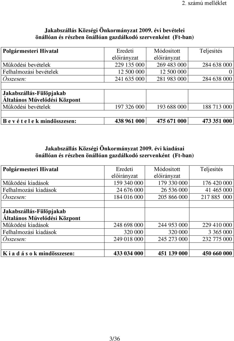 bevételek 12 500 000 12 500 000 0 Összesen: 241 635 000 281 983 000 284 638 000 Jakabszállás-Fülöpjakab Általános Művelődési Központ Működési bevételek 197 326 000 193 688 000 188 713 000 B e v é t e