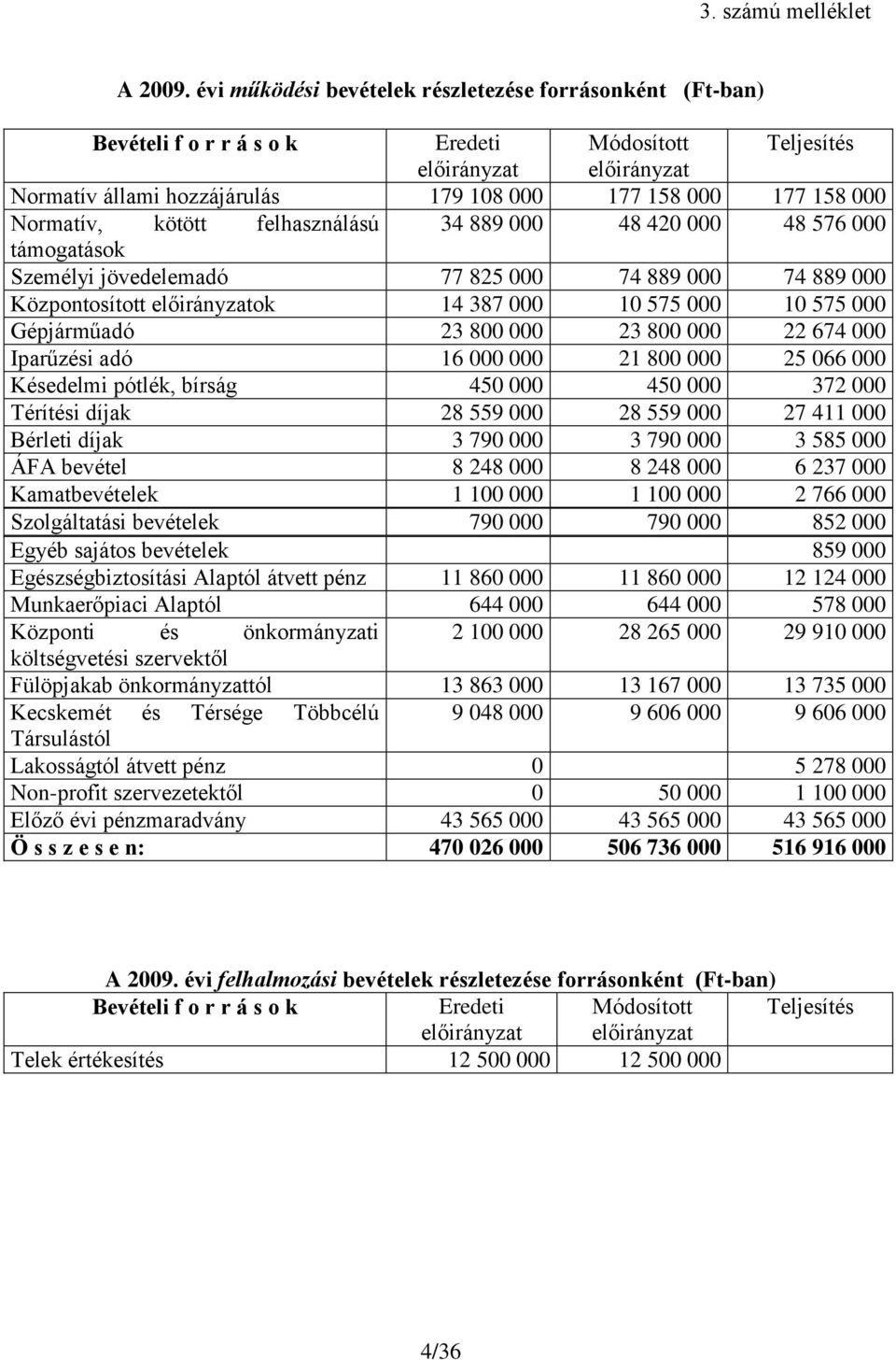 felhasználású 34 889 000 48 420 000 48 576 000 támogatások Személyi jövedelemadó 77 825 000 74 889 000 74 889 000 Központosított ok 14 387 000 10 575 000 10 575 000 Gépjárműadó 23 800 000 23 800 000