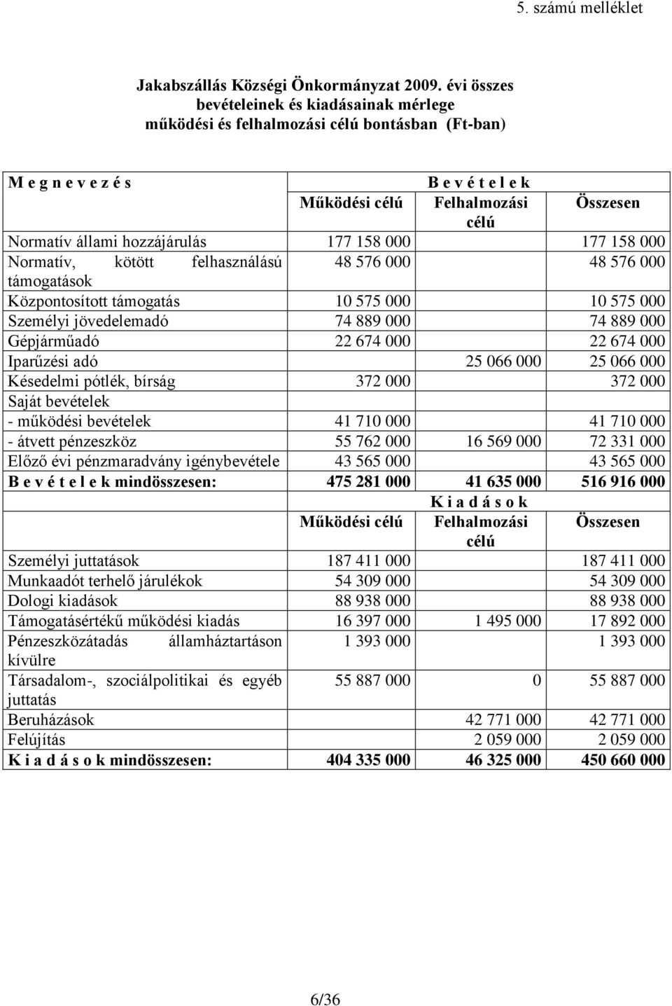 hozzájárulás 177 158 000 177 158 000 Normatív, kötött felhasználású 48 576 000 48 576 000 támogatások Központosított támogatás 10 575 000 10 575 000 Személyi jövedelemadó 74 889 000 74 889 000