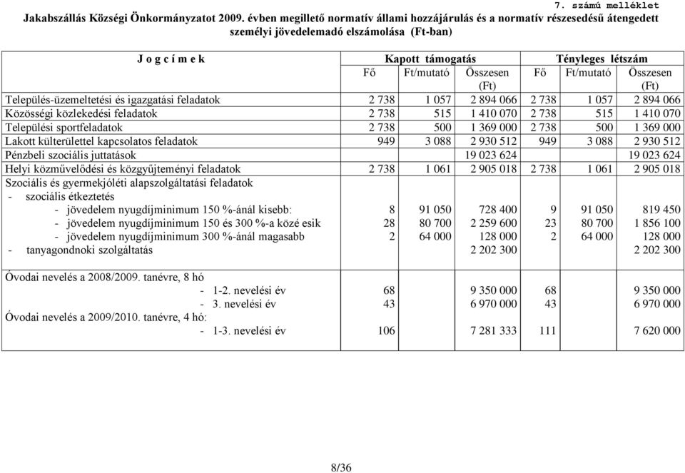 (Ft) Fő Ft/mutató Összesen (Ft) Település-üzemeltetési és igazgatási feladatok 2 738 1 057 2 894 066 2 738 1 057 2 894 066 Közösségi közlekedési feladatok 2 738 515 1 410 070 2 738 515 1 410 070