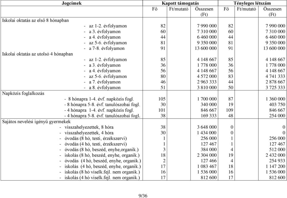 évfolyamon - 8 hónapra 1-4. évf. napközis fogl. - 8 hónapra 5-8. évf. tanulószobai fogl.