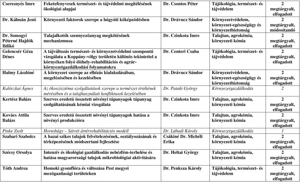 Somogyi Péterné Hajdók Ildikó Gelencsér Géza Dénes Halmy Lászlóné Kalóczkai Ágnes Kertész Balázs Kovács Attila Balázs Talajalkotók szennyezıanyag megkötésének mechanizmusa A tájváltozás természet- és