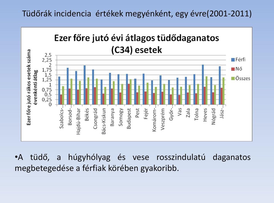 húgyhólyag és vese rosszindulatú