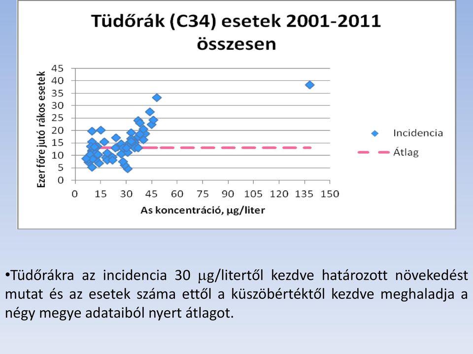 esetek száma ettől a küszöbértéktől kezdve