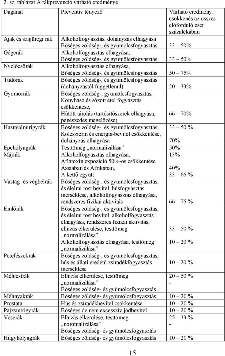 Bőséges zöldség-, és gyümölcsfogyasztás 33 50% Gégerák Alkoholfogyasztás elhagyása, Bőséges zöldség-, és gyümölcsfogyasztás 33 50% Nyelőcsőrák Alkoholfogyasztás elhagyása, Bőséges zöldség-, és