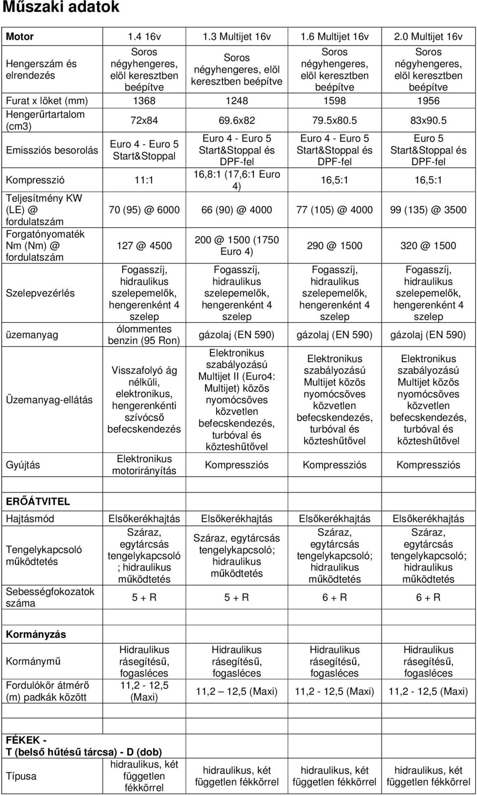 5 Emissziós besorolás Euro 4 - Euro 5 Start&Stoppal Kompresszió 11:1 Teljesítmény KW (LE) @ fordulatszám Forgatónyomaték Nm (Nm) @ fordulatszám Szelepvezérlés üzemanyag Üzemanyag-ellátás Gyújtás Euro