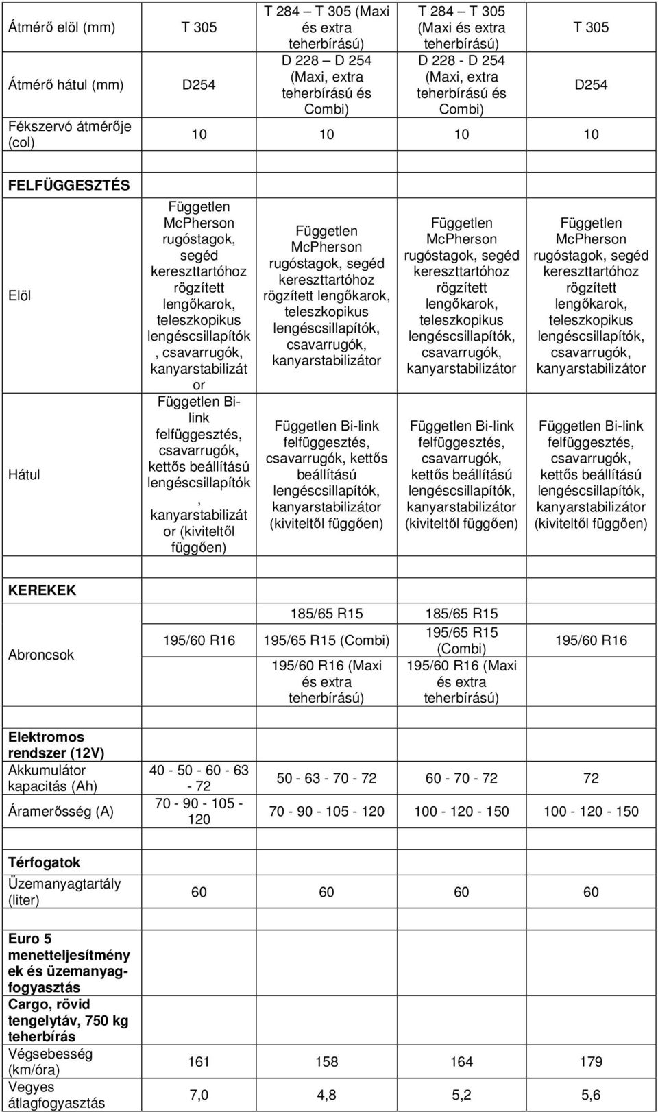 lengéscsillapítók, csavarrugók, kanyarstabilizát or Független Bilink felfüggesztés, csavarrugók, kettős beállítású lengéscsillapítók, kanyarstabilizát or (kiviteltől függően) Független McPherson