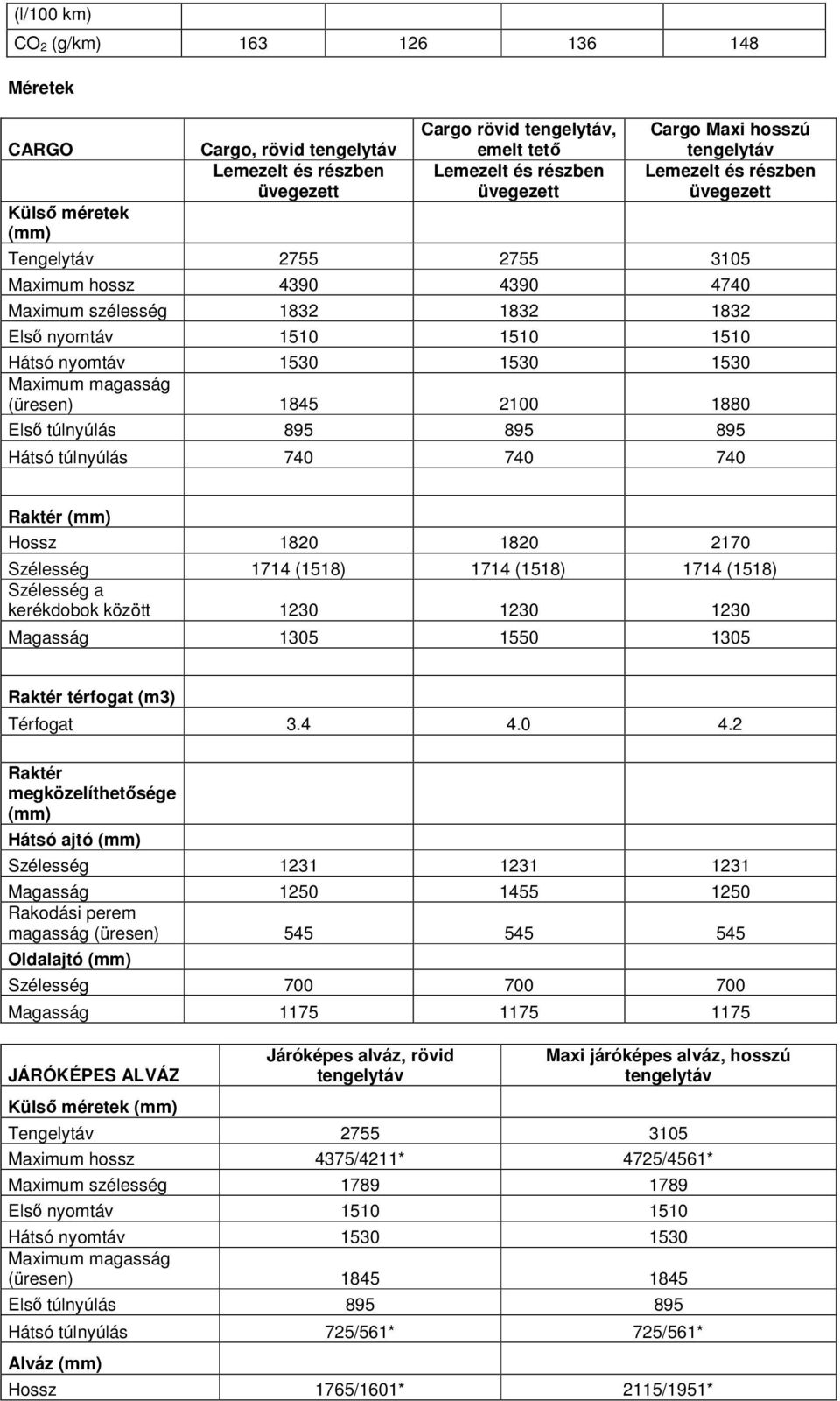 Maximum magasság (üresen) 1845 2100 1880 Első túlnyúlás 895 895 895 Hátsó túlnyúlás 740 740 740 Raktér (mm) Hossz 1820 1820 2170 Szélesség 1714 (1518) 1714 (1518) 1714 (1518) Szélesség a kerékdobok