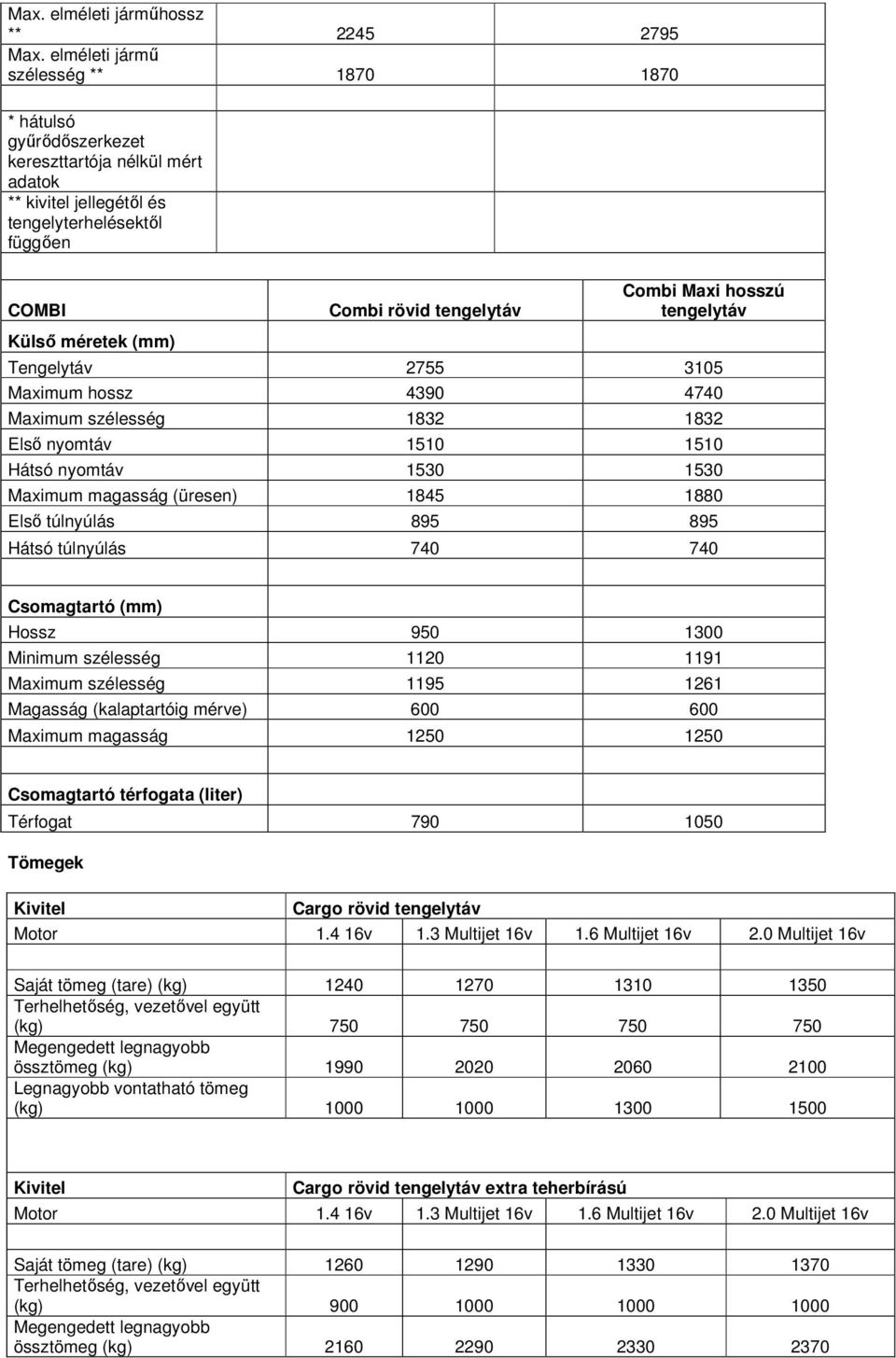 tengelytáv Külső méretek (mm) Tengelytáv 2755 3105 Maximum hossz 4390 4740 Maximum szélesség 1832 1832 Első nyomtáv 1510 1510 Hátsó nyomtáv 1530 1530 Maximum magasság (üresen) 1845 1880 Első