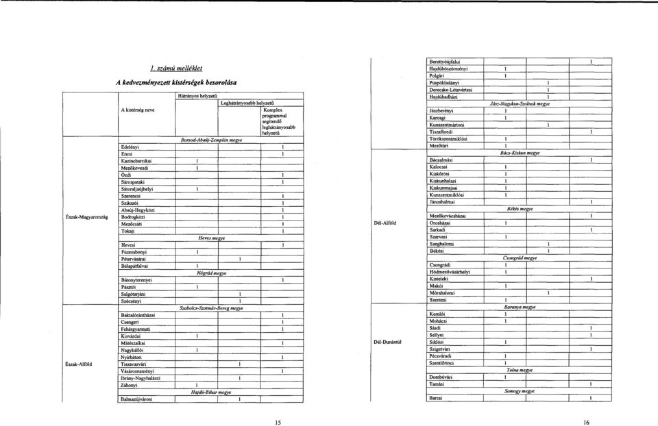 kistérség neve Kompex Jászberényi programma Karcagi segítendő eghátrányosabb Kunszentmártoni heyzetű Tiszafüredi Borsod-Abaúj-Zempén megye Törökszentmikósi Edeényi Mezőtúri Encsi Bács-Kiskun megye