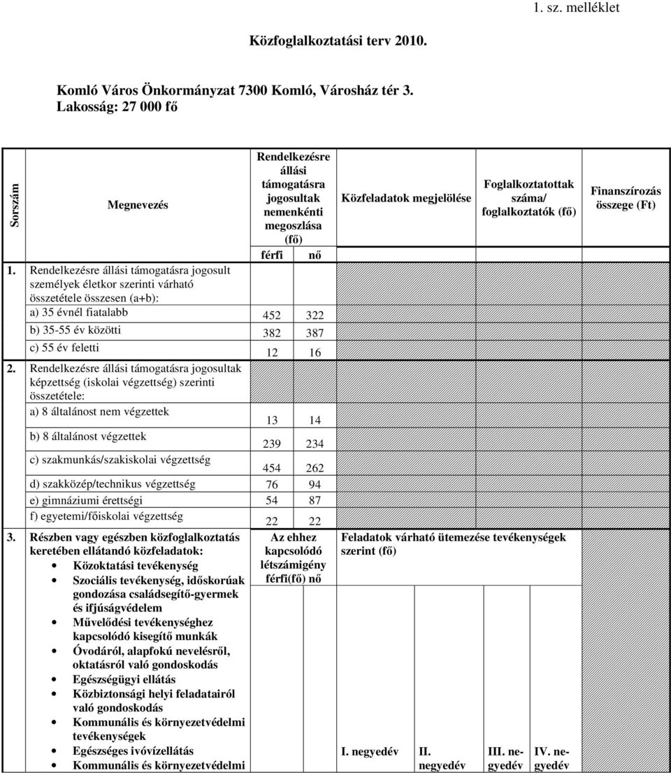 35 évnél fiatalabb 452 322 b) 35-55 év közötti 382 387 c) 55 év feletti 12 16 2.