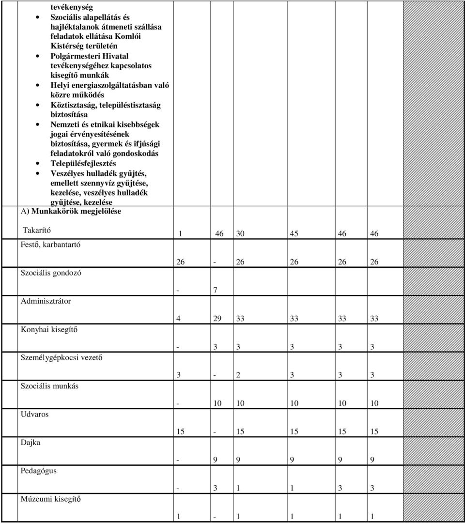 gondoskodás Településfejlesztés Veszélyes hulladék győjtés, emellett szennyvíz győjtése, kezelése, veszélyes hulladék győjtése, kezelése A) Munkakörök megjelölése Takarító Festı, karbantartó