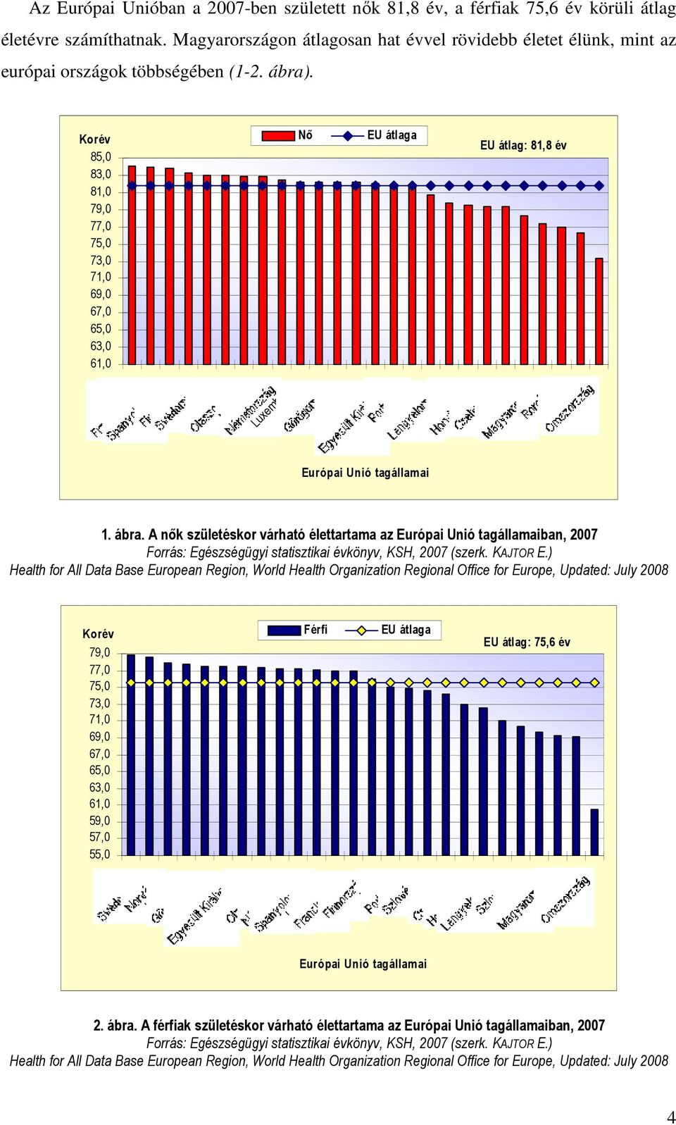 Korév 85,0 83,0 81,0 79,0 77,0 75,0 73,0 71,0 69,0 67,0 65,0 63,0 61,0 Nı EU átlaga EU átlag: 81,8 év Ausztria Luxemburg Hollandia Belgium Európai Unió tagállamai 1. ábra.