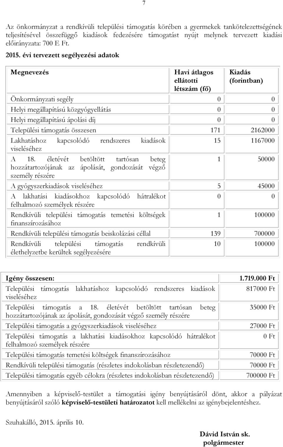 évi tervezett segélyezési adatok Megnevezés Havi átlagos ellátotti létszám (fő) Kiadás (forintban) Önkormányzati segély 0 0 Helyi megállapítású közgyógyellátás 0 0 Helyi megállapítású ápolási díj 0 0